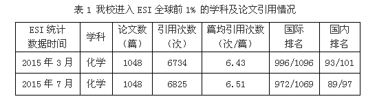 澳门新葡京化学学科首次进入ESI国际排名全球前1%